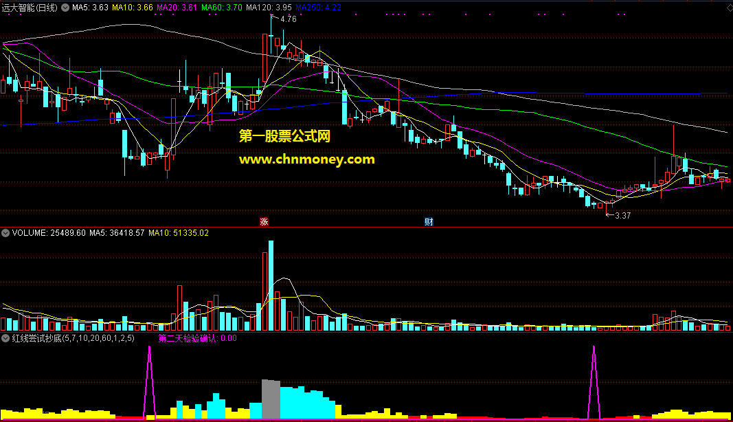 通达信公式红线尝试抄底副图附效果图指标