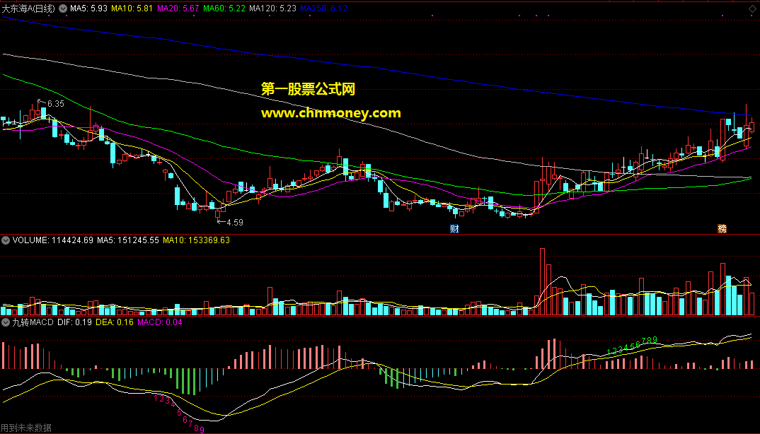 从交易师转换过来的神奇九转macd副图附k线图指标
