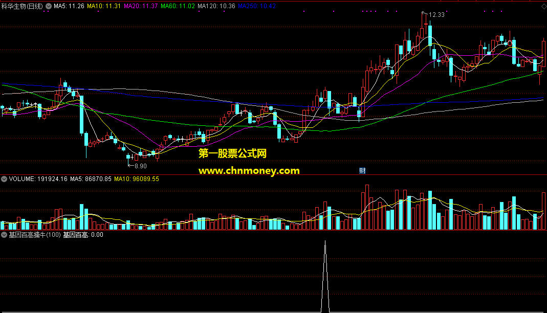 通达信百高擒牛副图附k线效果图指标