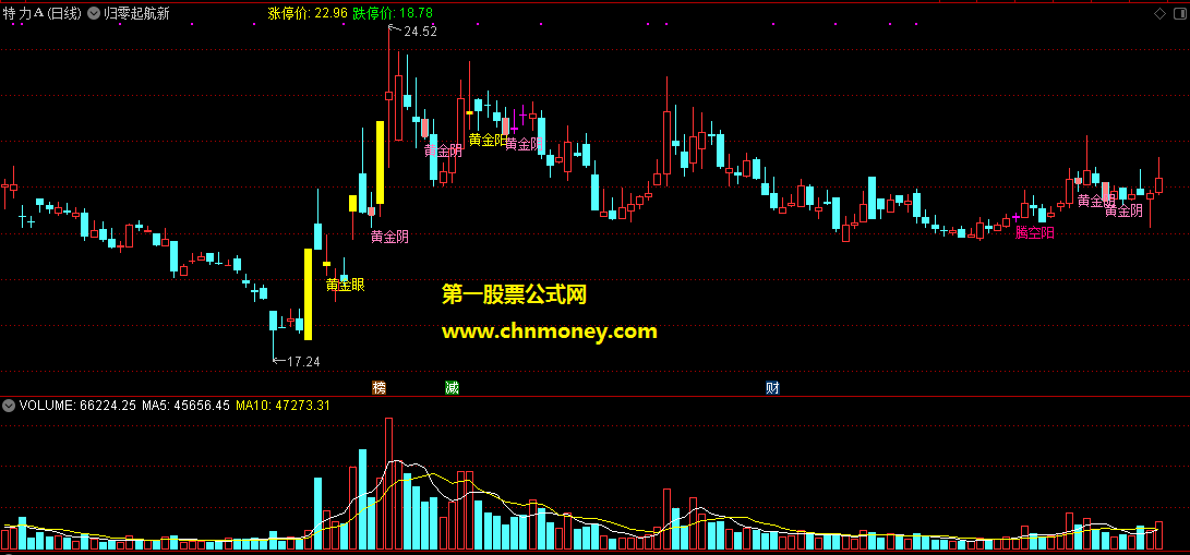 某网热门销售的姜灵海归零起航精致排序选股主图附k线图指标