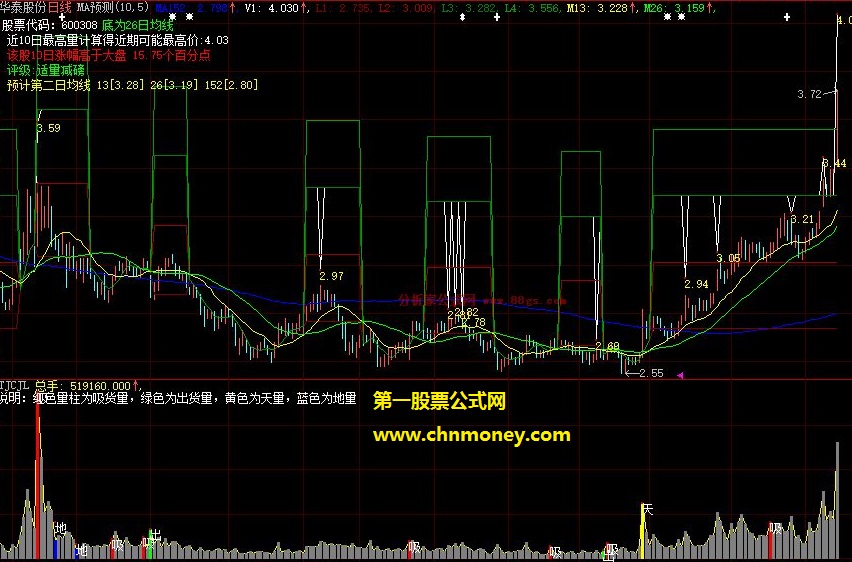 第二日ma均线走势预测和股票千股千评分析主图公式