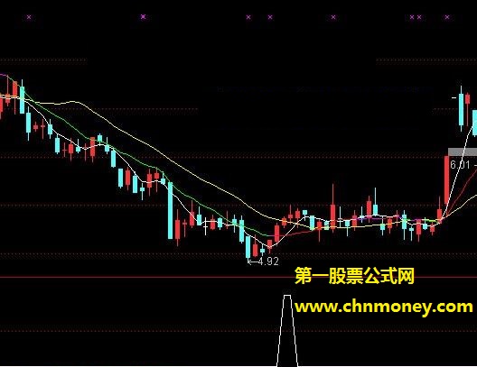 通达信公式中短线抄底抓大牛副图附效果贴图指标