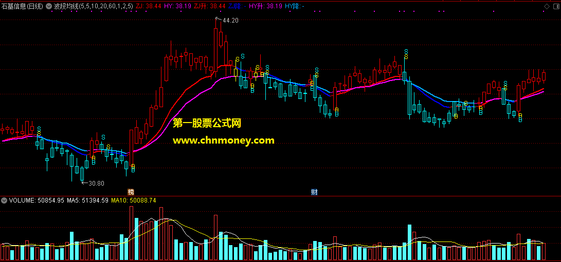 通达信公式波段均线副图附k线图指标
