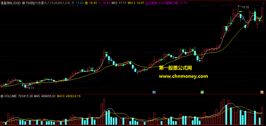 均线阻力支撑主图 天地人,主力成本,获利了结