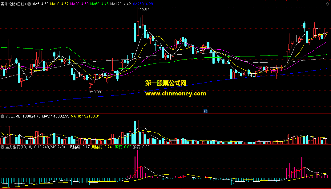 底变顶变主力生变量价强弱指标