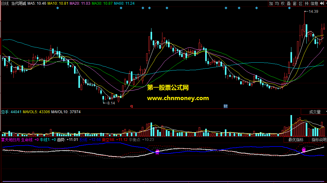同花顺公式掌天地日月主图专抓长期慢牛股票附k线图指标