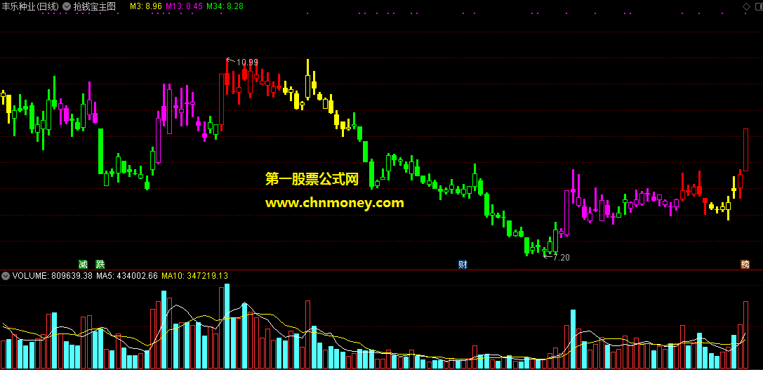 通达信公式抢钱宝主图附实效图指标