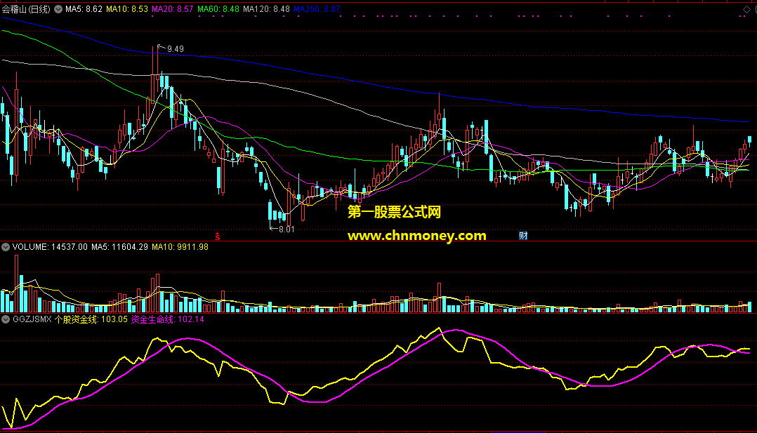 通达信公式个股资金生命线主图附源码效果图指标