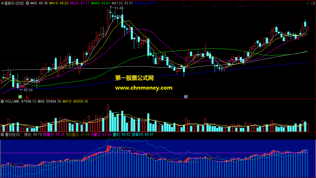 量价最真实量和成交额是股市最不骗人的东西量价柱副图指标