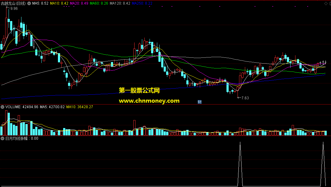 通达信日月均线涨幅同时上行金叉选股公式