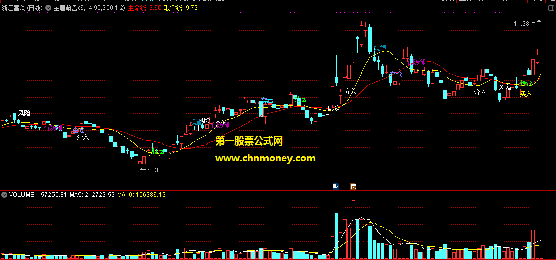 通达信公式金鹰解盘主图含生命线与取舍线附图指标