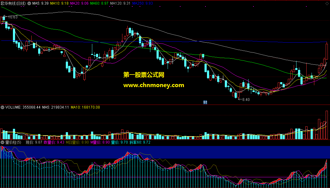 量价最真实量和成交额是股市最不骗人的东西量价柱副图指标