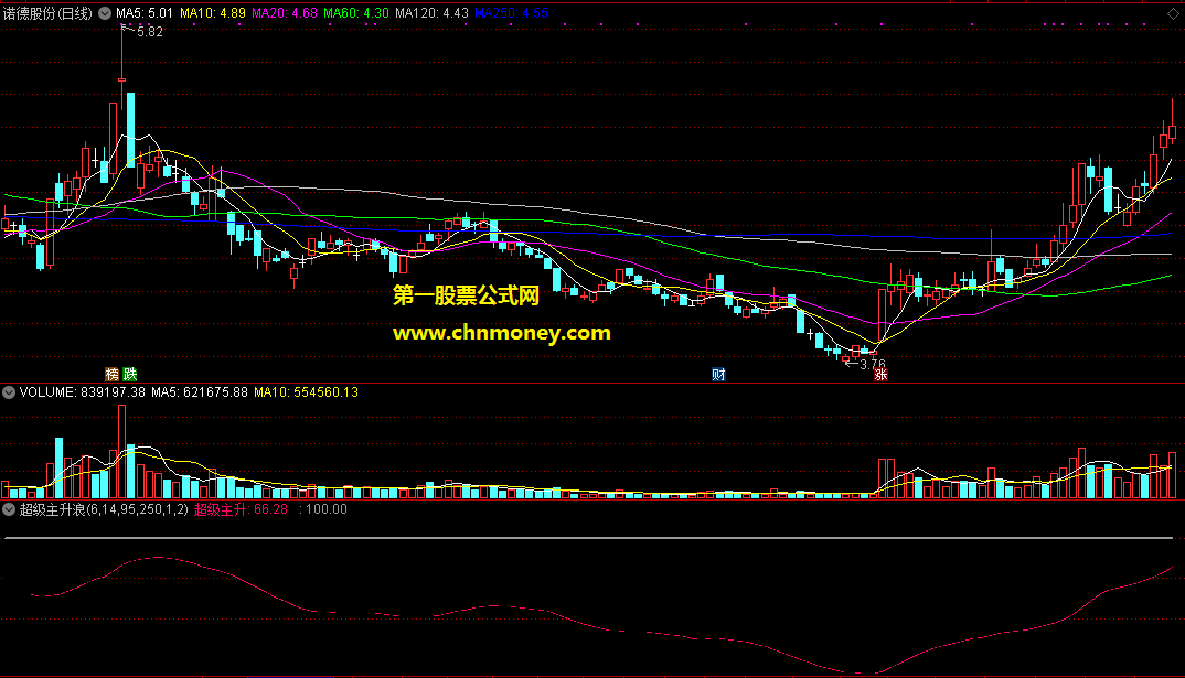 通达信公式超级主升浪副图附源码与截图指标