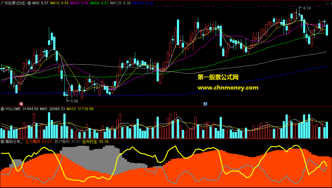 包含了主力筹码散户筹码拉升打压的筹码分布不错的筹码公式副图指标