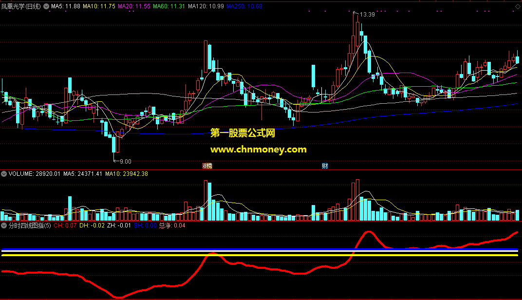 分时四线图指标