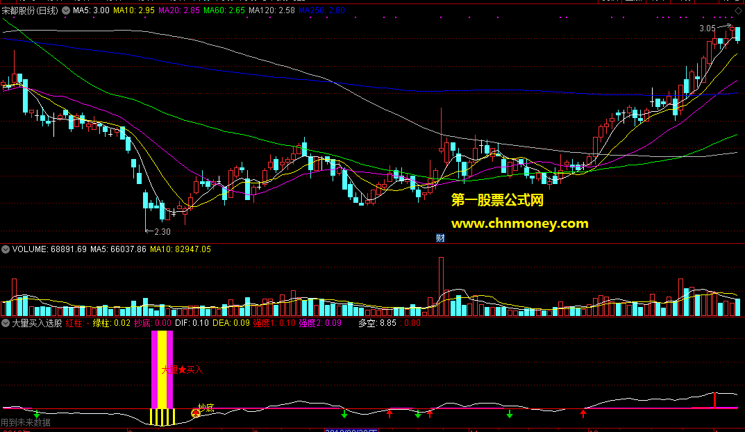 将通达信大量买入副图改成选股公式