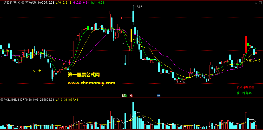 一阳穿五线和黑马启动黑马起爆主图未加密附效果图指标