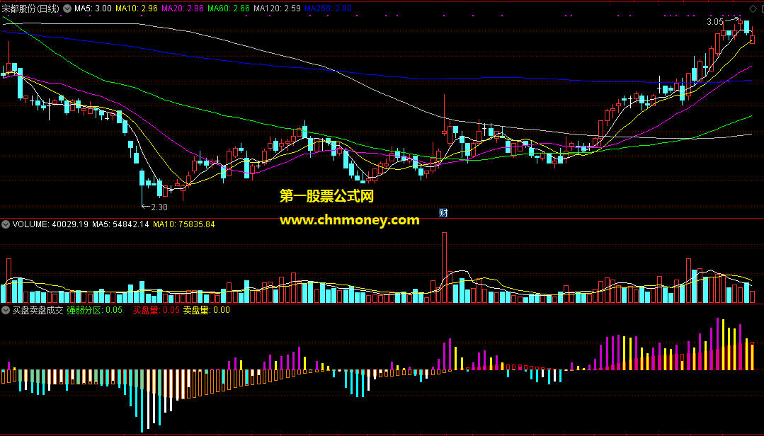 通达信买盘卖盘成交量强弱分区副图指标