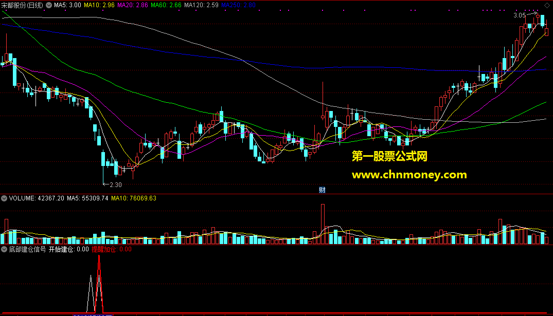 底部建仓信号副图源码无未来附图指标