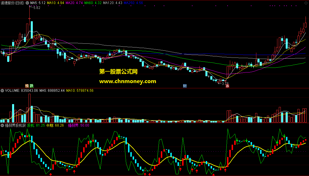 通达信强弱界投机获利副图指标