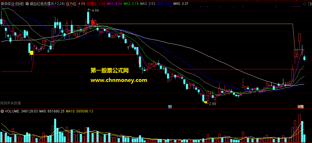 通达信底位红色支撑主图附效果图指标图