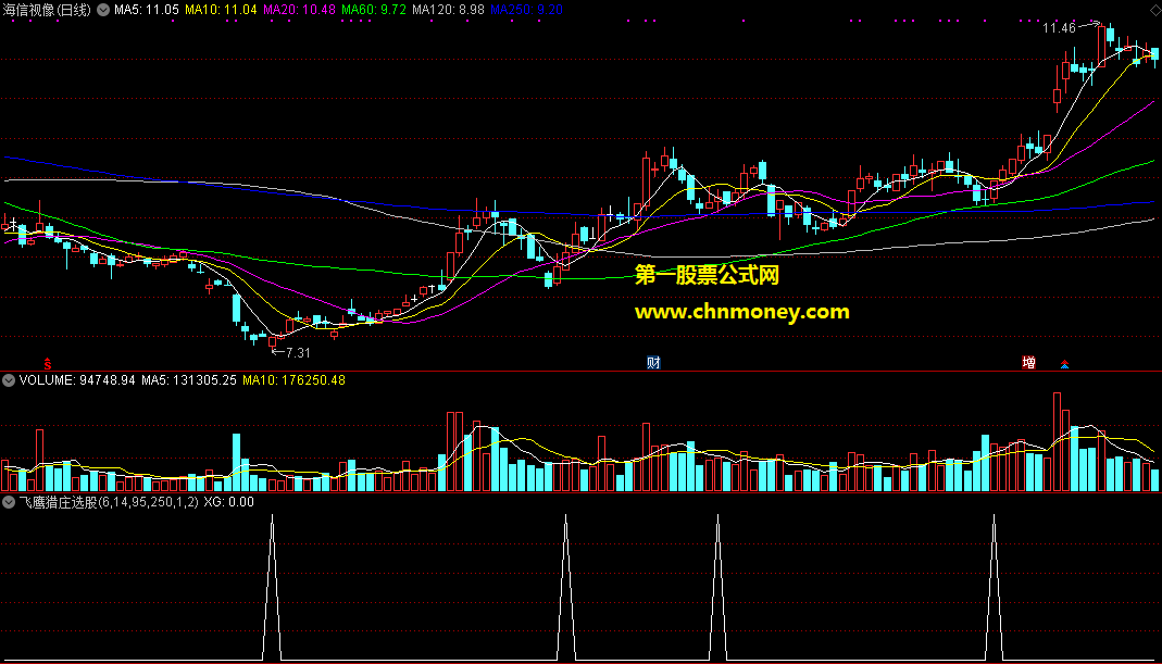 通达信公式飞鹰猎庄选股副图附源码效果贴图指标