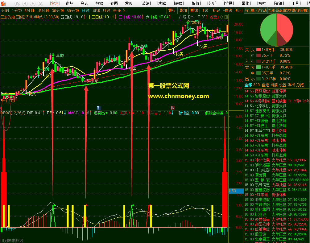 很实用红买绿卖副图/通达信/大智慧通用码附效果图指标