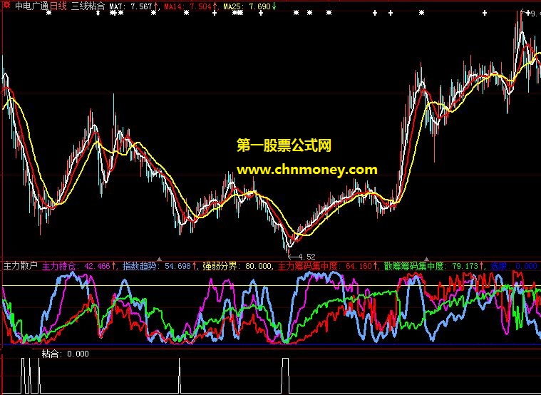 回应一位坛友求助改写的低点三线粘合选股公式