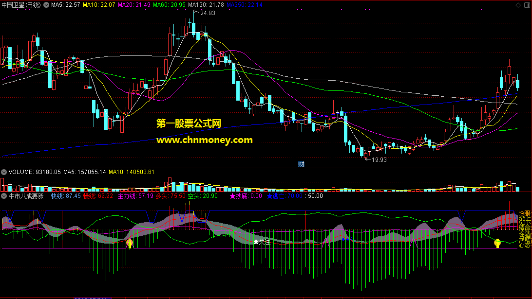 归总众多前辈老师精华的牛市八成要涨停分时选股指标
