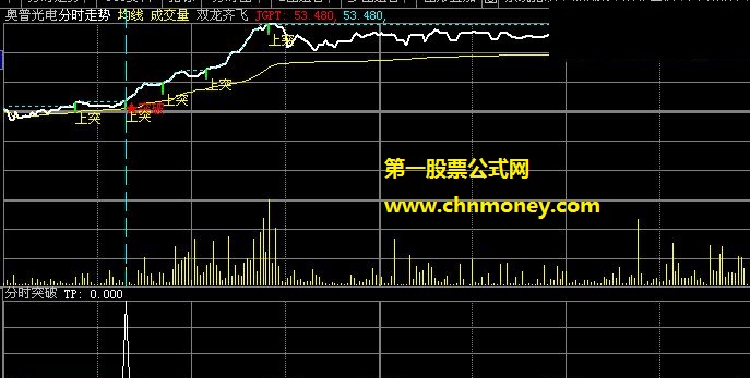 可抓到分时回调买入点的突破前高再回踩前高预警公式