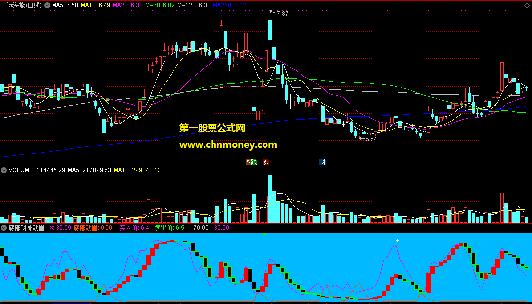 通达信底部财神动量双线重叠买点副图指标