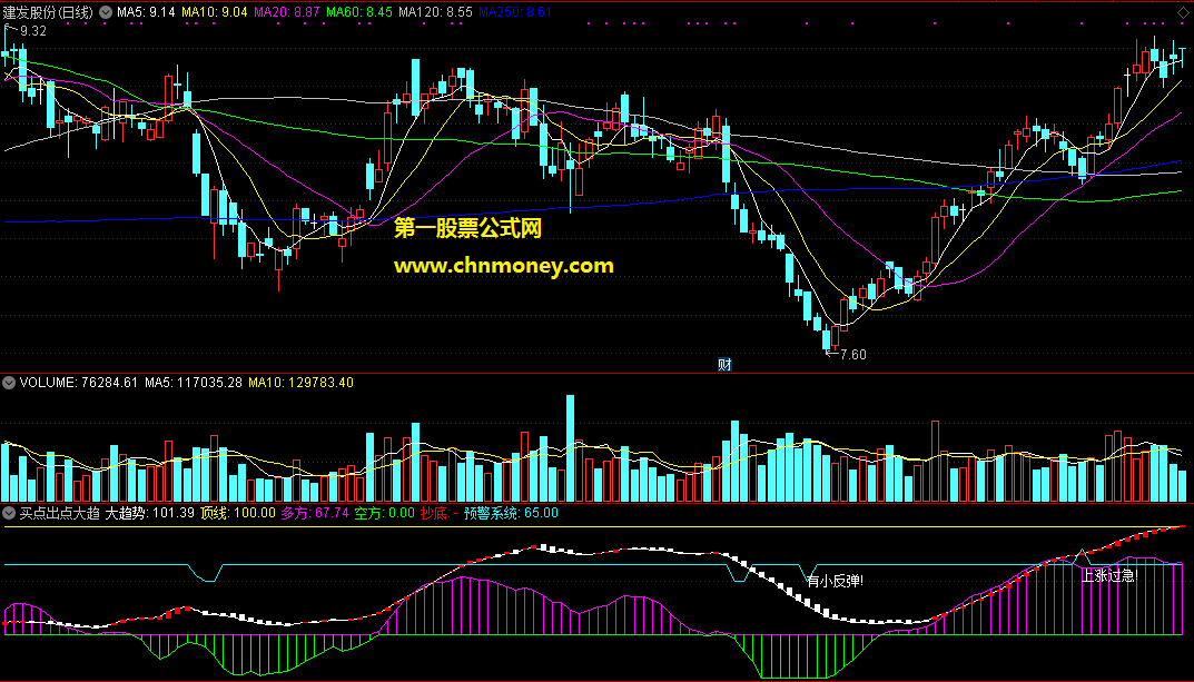 对大家掌握个股走势很有帮助的买点出点大趋势副图指标