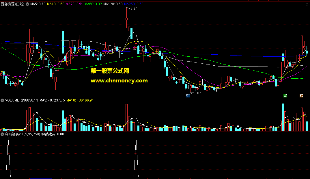 突破就买副图/选股无未来每天有预警较适合做短线指标