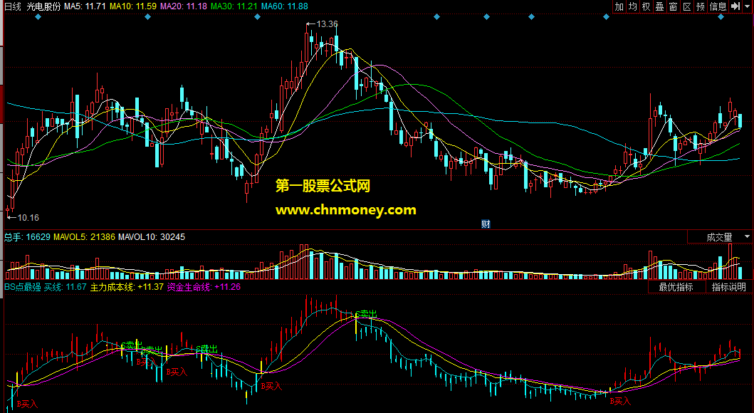 同花顺公式bs点最强副图即就是b点买入与s点卖出指标