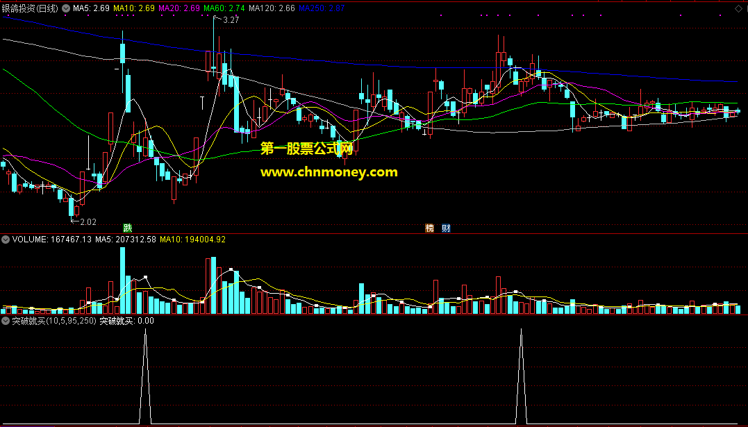 突破就买副图/选股无未来每天有预警较适合做短线指标