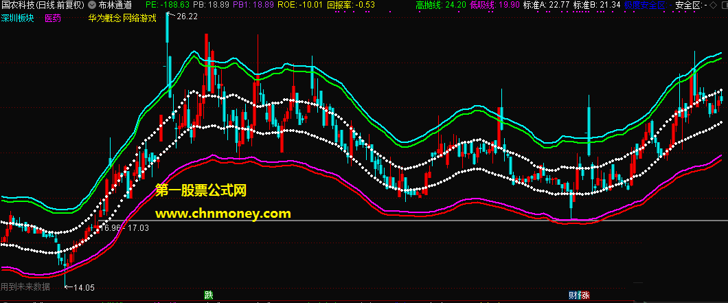 财富操盘线布林通道主图含五个操作区间附图指标
