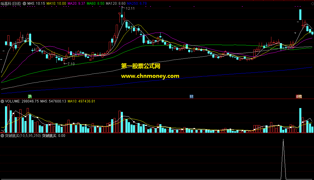 突破就买副图/选股无未来每天有预警较适合做短线指标
