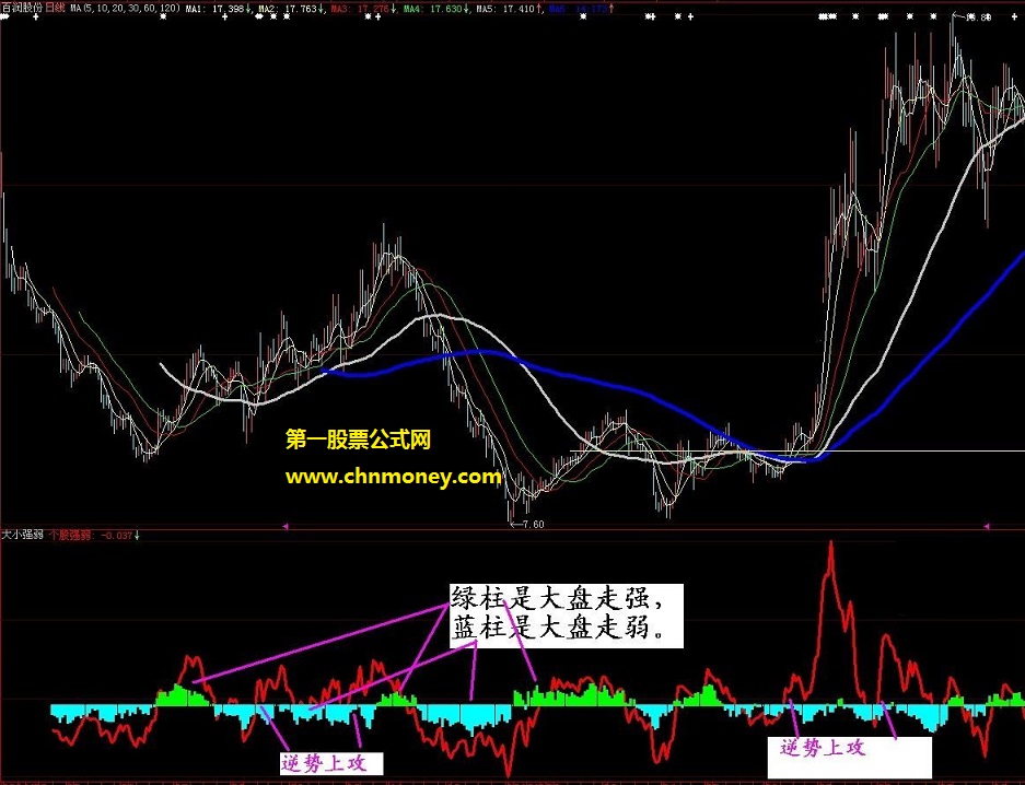 一览无遗将逆势上行个股显示出来的大小红线强弱副图公式