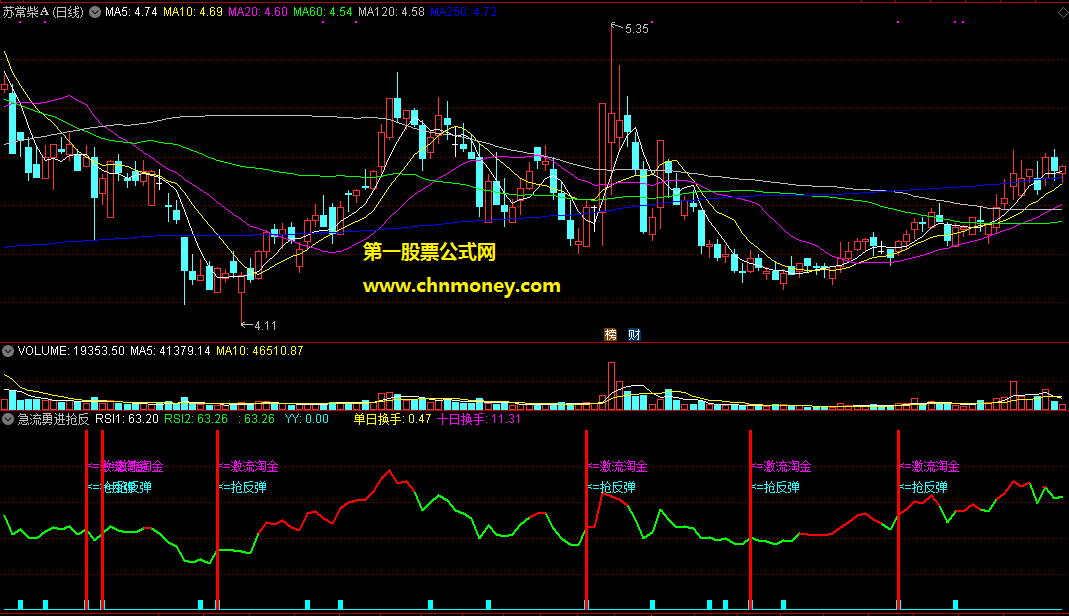 集乖离率和osc变动速率与换手率于一体的急流勇进抢反弹指标
