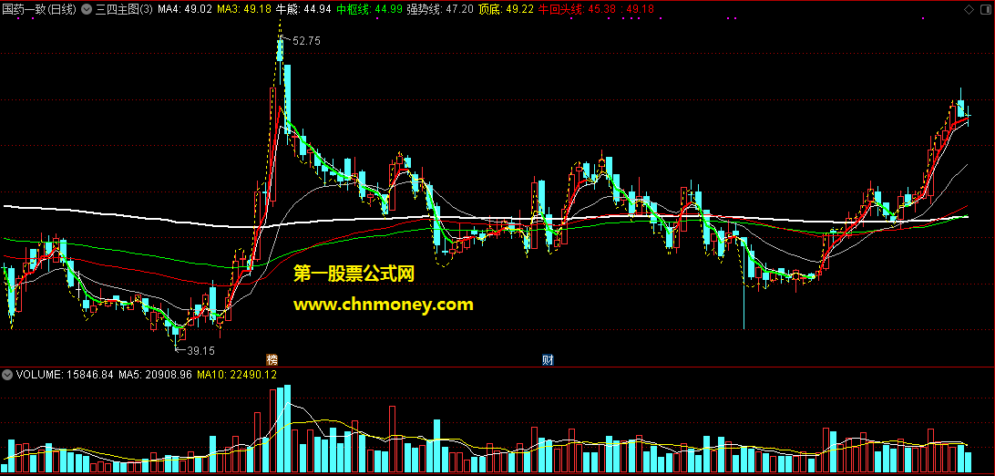 通达信三四主图用时日线即可但周线也行指标