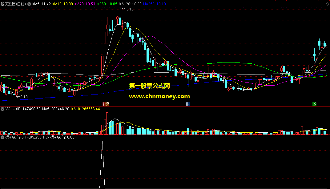 通达信公式强势参与选股此为副图版本指标