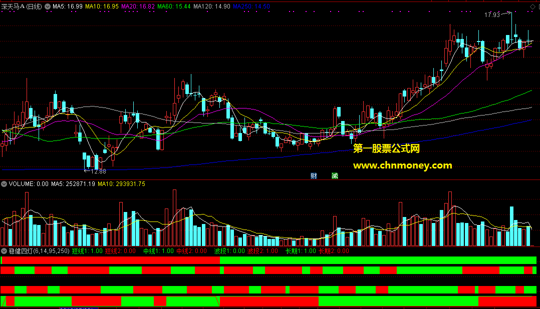 通达信公式稳健四灯副图含短线和中线与波段指标