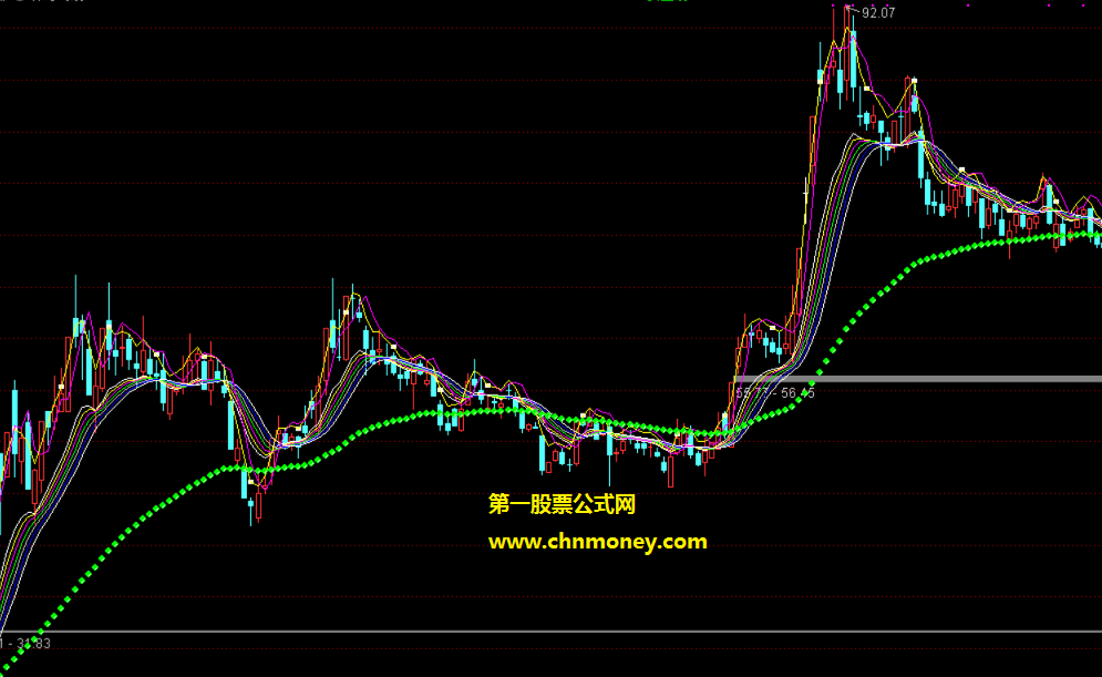 a8线上穿安全线可进的神奇均线主图附图加密通达信指标