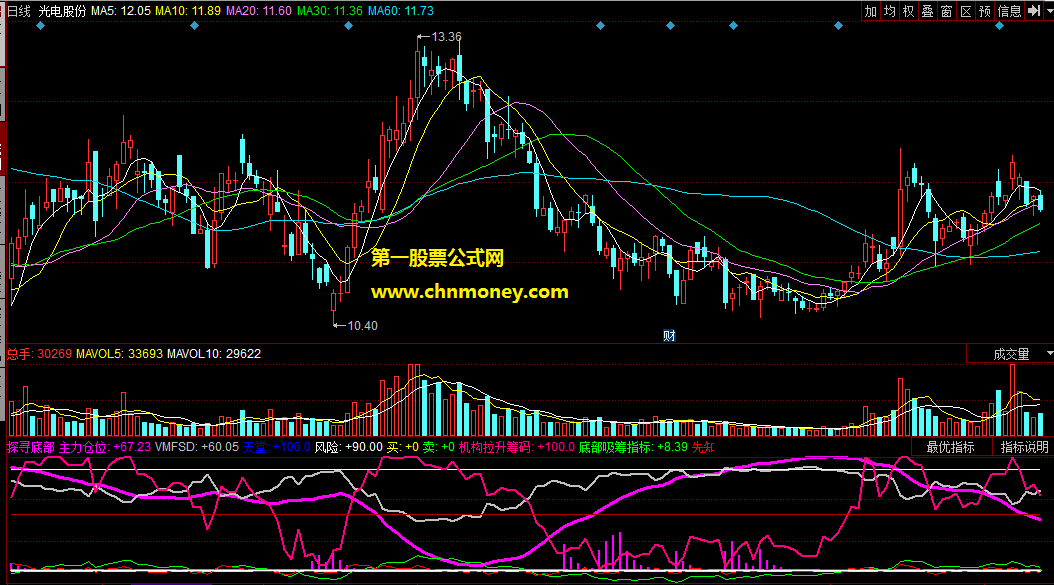 同花顺公式探寻底部底部吸筹强弱分界线副图指标