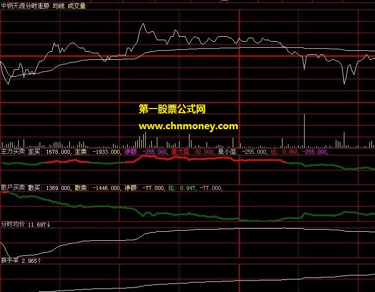 用数据说话奥妙尽在其中的资金成交博弈股价走势判断公式