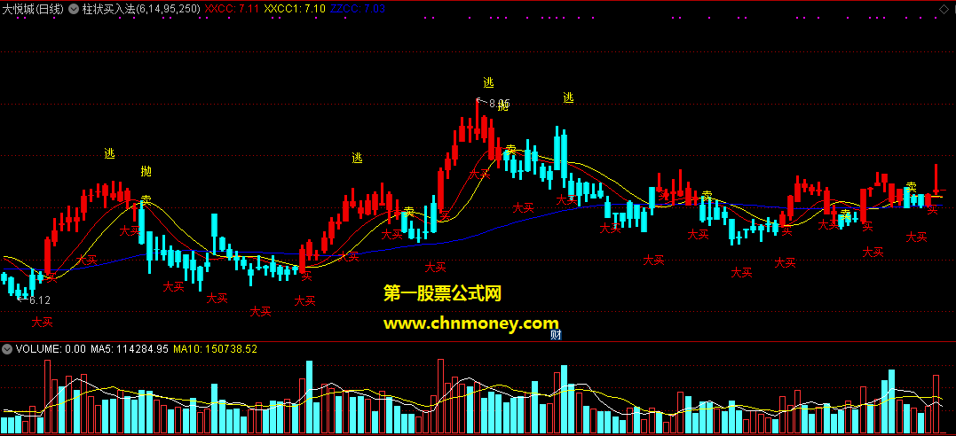 通达信柱状买入法包含了指數位置和长期底部与短期底部和黑马起步副图指标