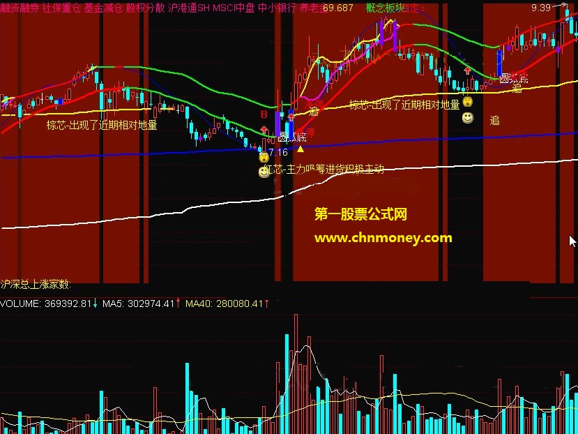 通达信公式不被套均线主图和谐分享附多图指标