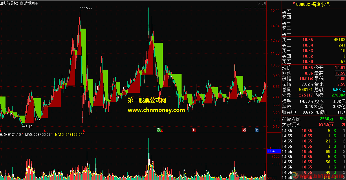 波段为王主图无加密附源码效果截图通达信指标