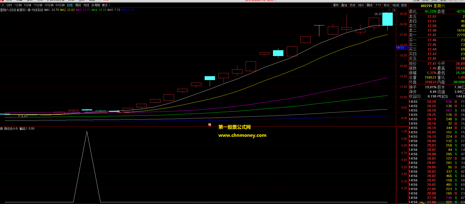 周线选大牛选股/副图附效果图源码也无未来指标