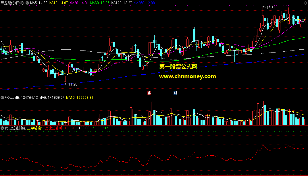 号称通达信第一指标的历史总涨幅组合走平极限程度副图指标